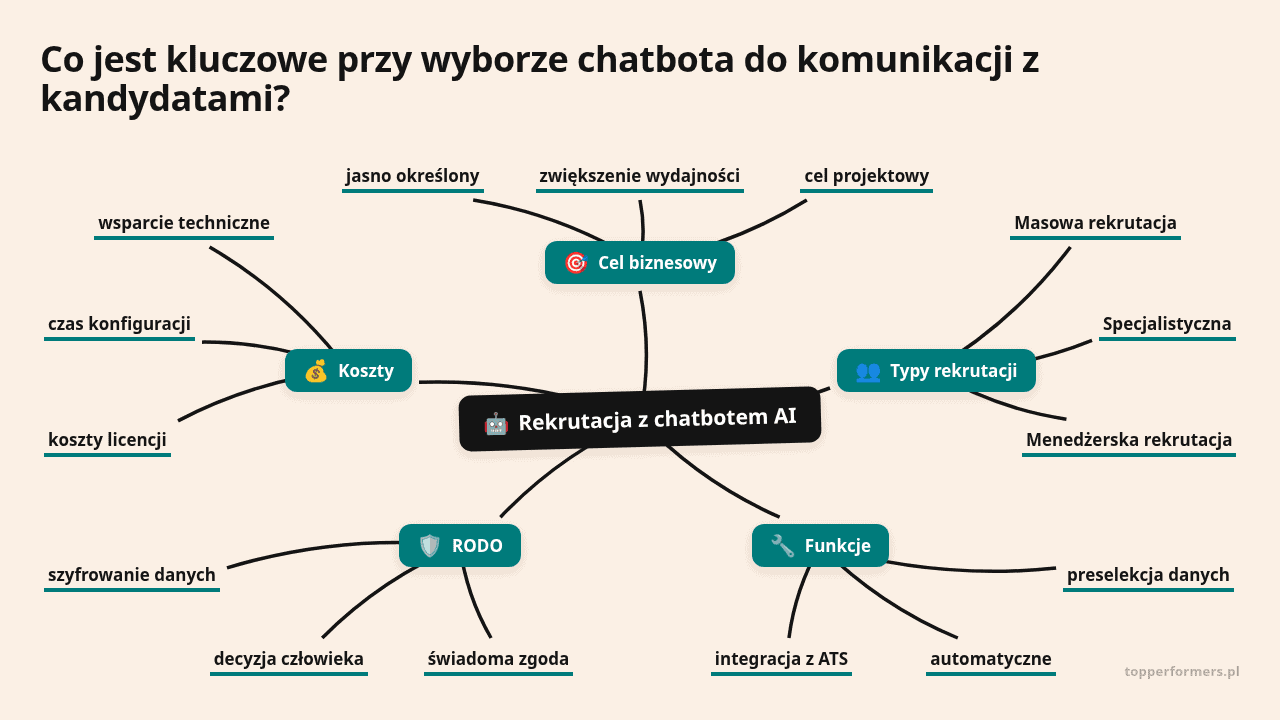 Mapa myśli: Rekrutacja z chatbotem AI, gałęzie: Cel biznesowy, Typy rekrutacji, Funkcje, RODO, Koszty