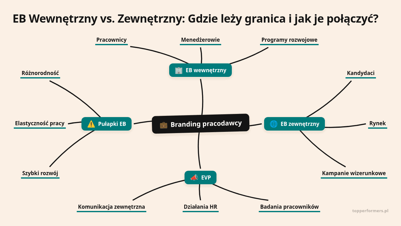 Mapa myśli: Branding pracodawcy, gałęzie: EB wewnętrzny, EB zewnętrzny, EVP, Pułapki EB