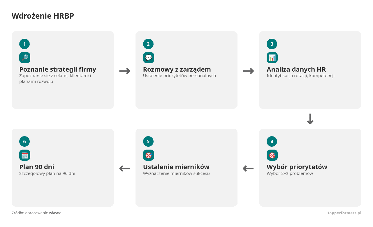 Kolejne kroki: Poznanie strategii firmy, Rozmowy z zarządem, Analiza danych HR, Wybór priorytetów, Ustalenie mierników, Plan 90 dni