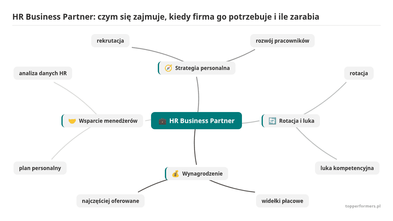 Mapa myśli: HR Business Partner, gałęzie: Strategia personalna, Rotacja i luka, Wynagrodzenie, Wsparcie menedżerów