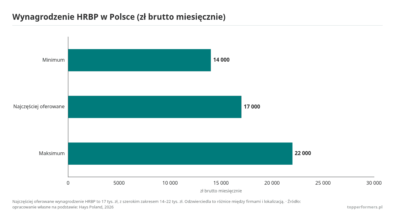 Wynagrodzenie HRBP w Polsce (zł brutto miesięcznie), dane w jednostce zł brutto miesięcznie