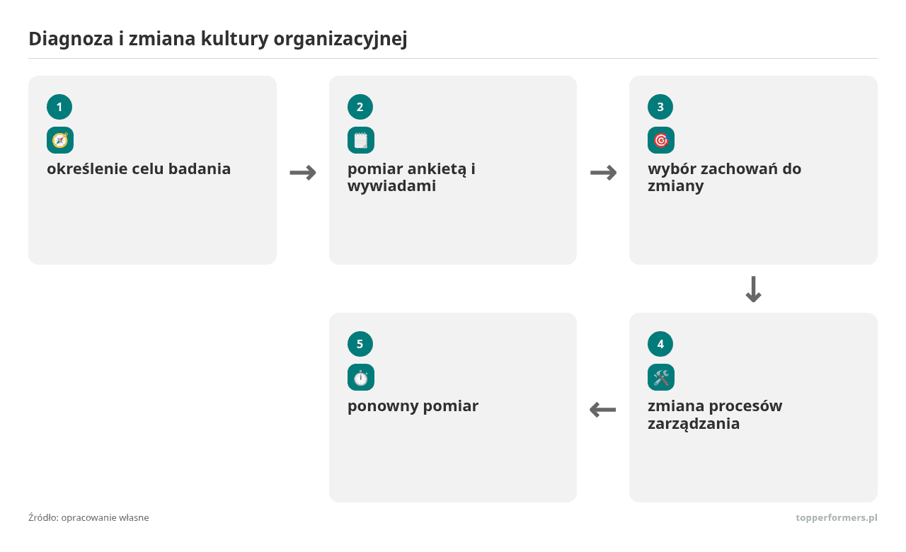 Kolejne kroki: określenie celu badania, pomiar ankietą i wywiadami, wybór zachowań do zmiany, zmiana procesów zarządzania, ponowny pomiar