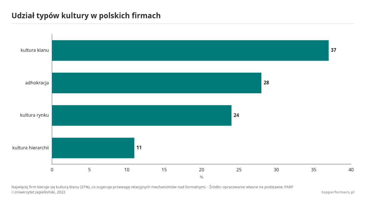 Udział typów kultury w polskich firmach, dane w jednostce %