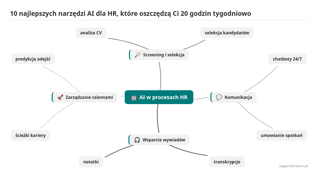 Mapa myśli: AI w procesach HR, gałęzie: Screening i selekcja, Komunikacja, Wsparcie wywiadów, Zarządzanie talentami