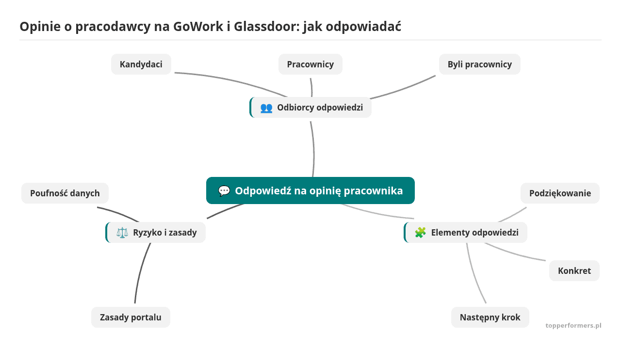 Mapa myśli: Odpowiedź na opinię pracownika, gałęzie: Odbiorcy odpowiedzi, Elementy odpowiedzi, Ryzyko i zasady