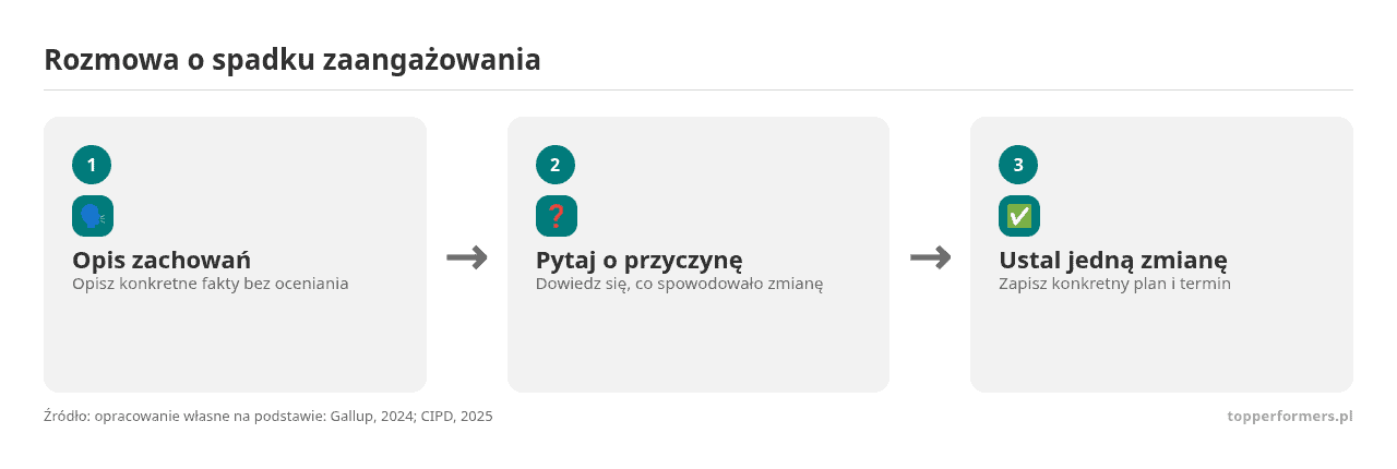 Kolejne kroki: Opis zachowań, Pytaj o przyczynę, Ustal jedną zmianę