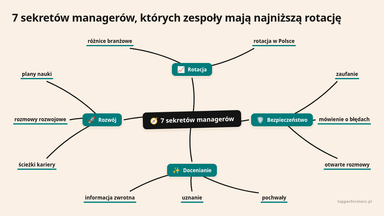 Mapa myśli: 7 sekretów managerów, gałęzie: Rotacja, Bezpieczeństwo, Docenianie, Rozwój